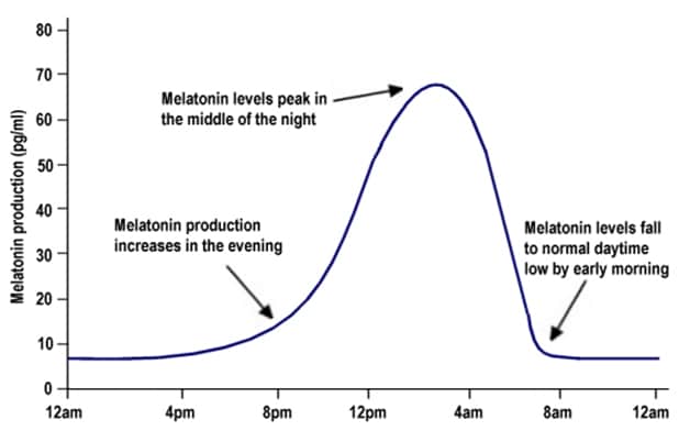 EMF blocking for melatonin production