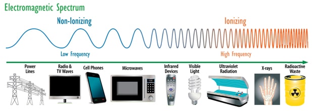 RMF Electromagnetic radiation spectrum with examples